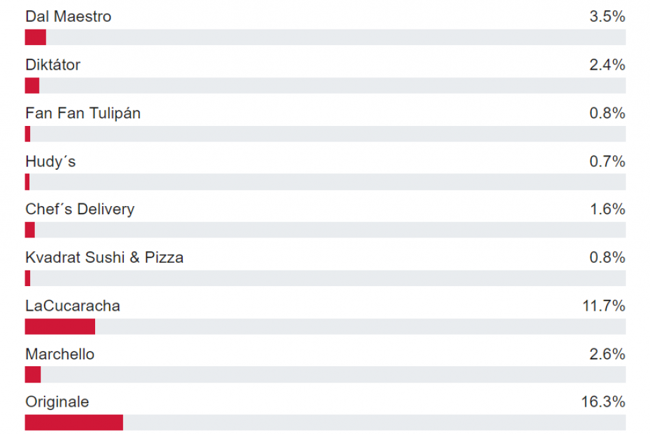 Objektívom: Výsledky hlasovania o najlepšiu pizzu v Prešove