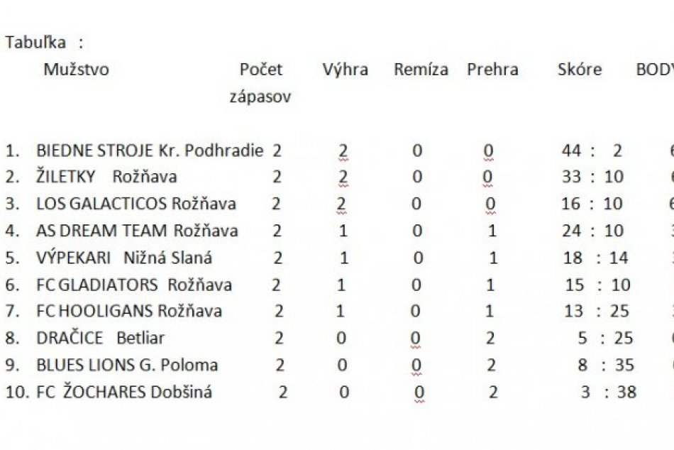 Tabuľka po 2. kole