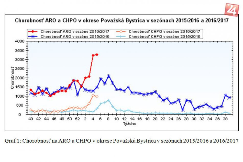 Chorobnosť v Považskobystrickom okrese: Porovnanie tejto a minulej sezóny