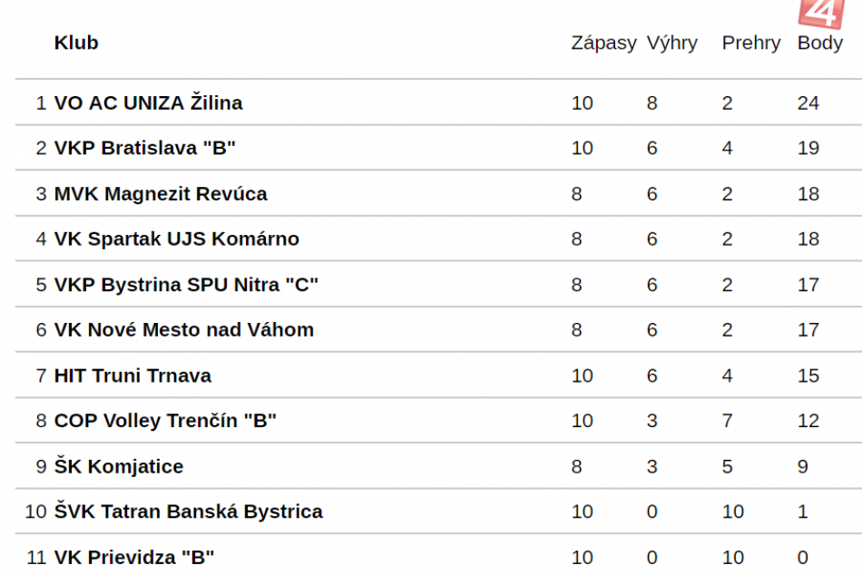Tabuľka po 5. kole