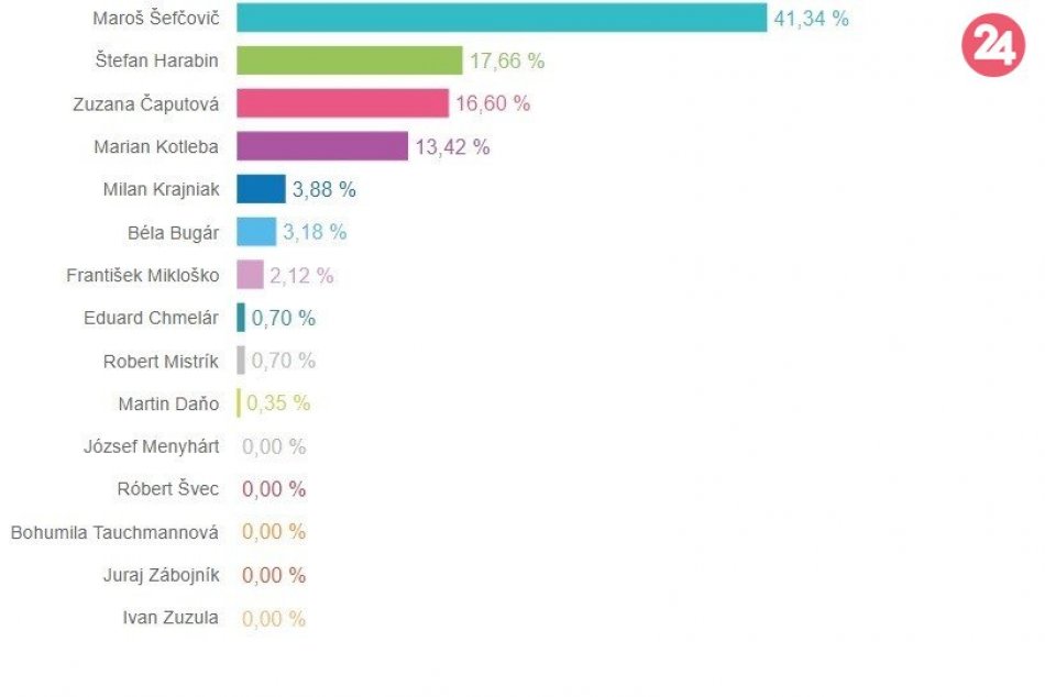 Prezidentské voľby? Takto dopadli v 25 známych obciach Michalovského okresu