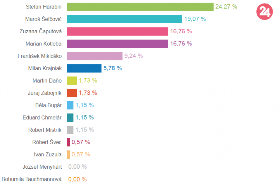 Prezidentské voľby? Takto dopadli v 25 známych obciach Humenského okresu