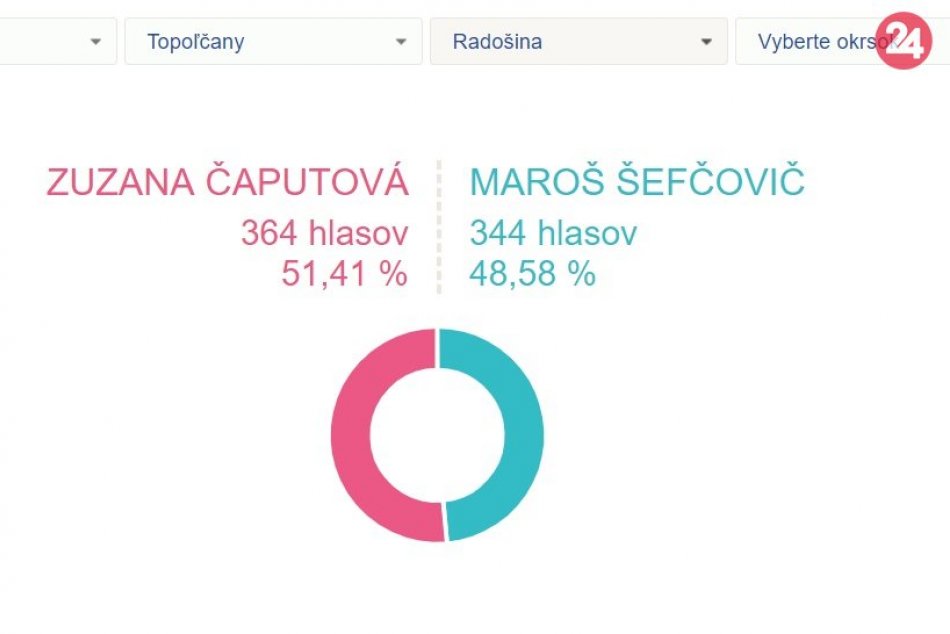 Obce topoľčianskeho okresu, v ktorých vyhrala Zuzana Čaputová