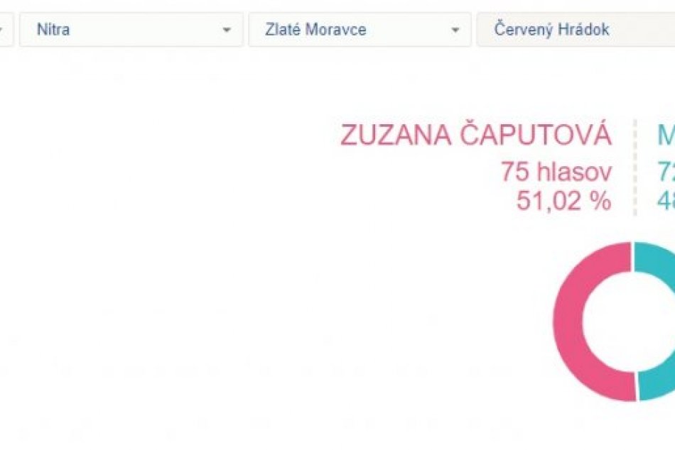 Obce zlatomoraveckého okresu, v ktorých vyhrala Zuzana Čaputová