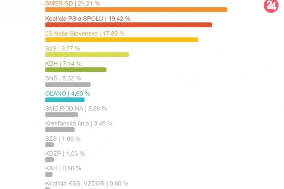 Výsledky eurovolieb za okres Žiar nad Hronom
