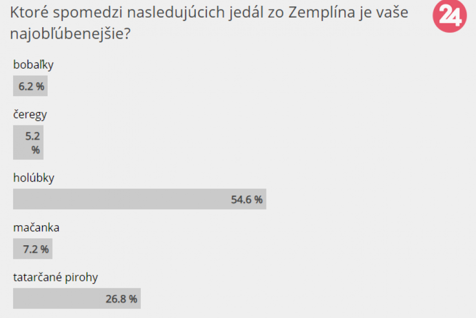 Poznáme výsledky: Takto dopadlo hlasovanie o NAJ jedlo zo Zemplína