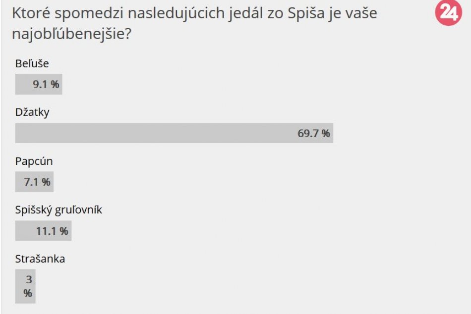 Poznáme výsledky: Takto dopadlo hlasovanie o NAJ jedlo zo Spiša