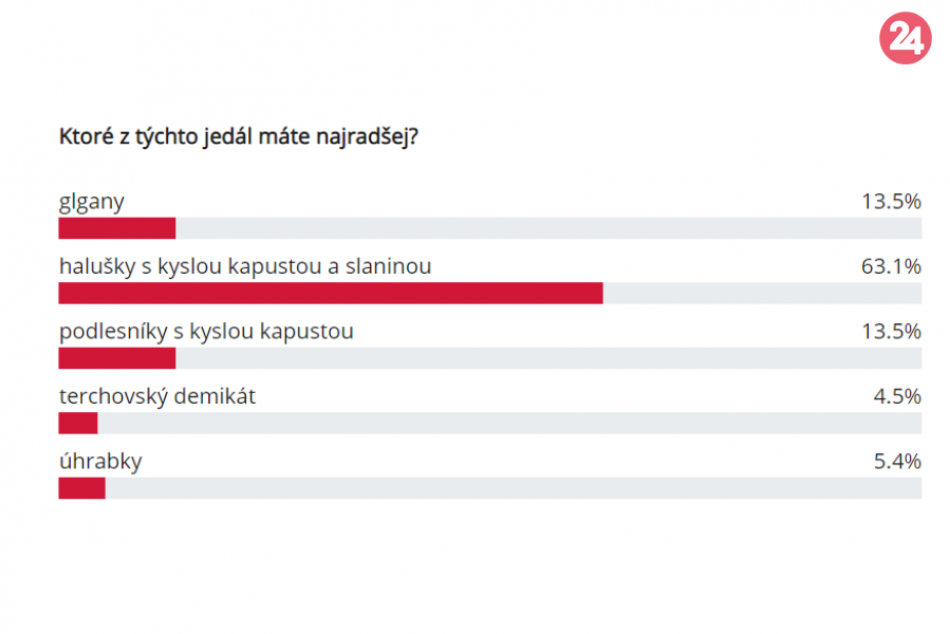 Hlasovanie jedlo