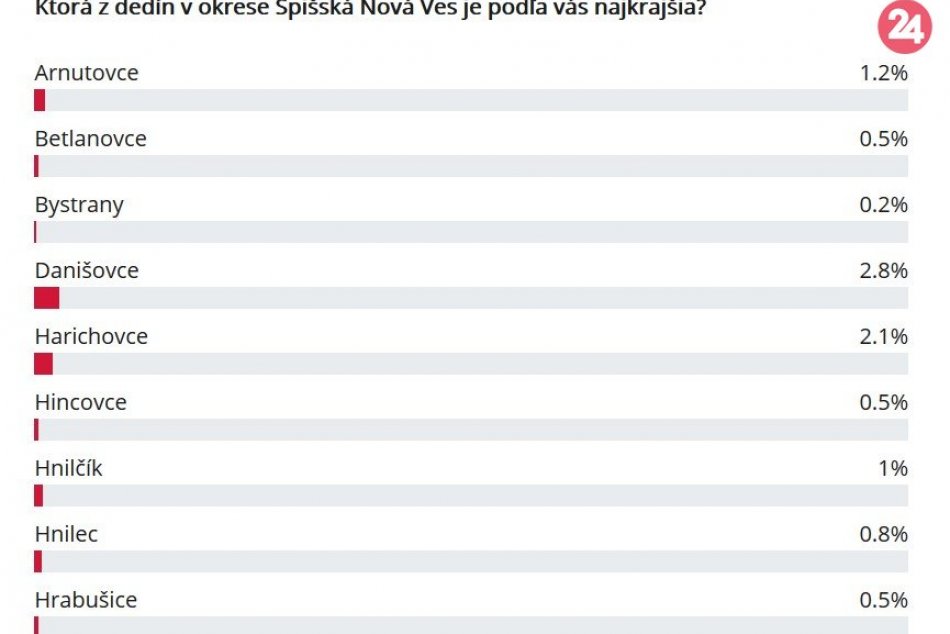 Ako to dopadlo? Výsledky hlasovania o najkrajšiu dedinu v okrese Spišská