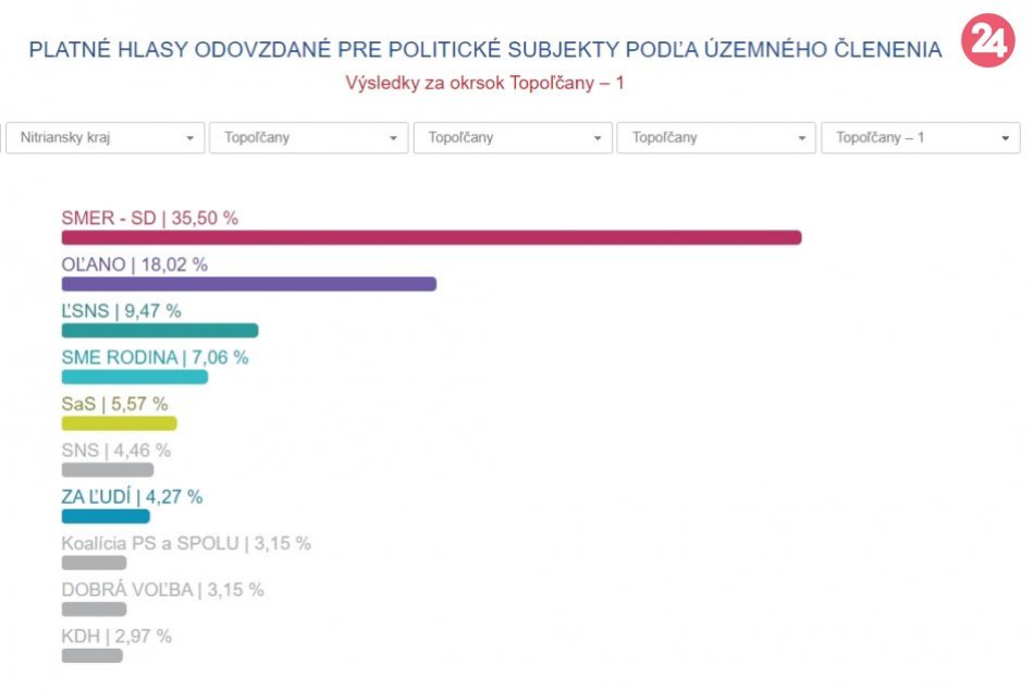 Výsledky volieb v topoľčianskych okrskoch