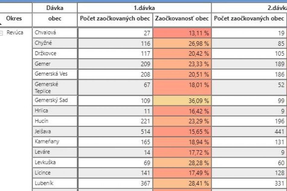 Počet zaočkovaných a zaočkovanosť (v %) v Revúckom okrese