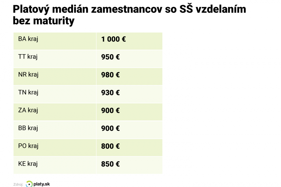 Prehľad platov na Slovensku