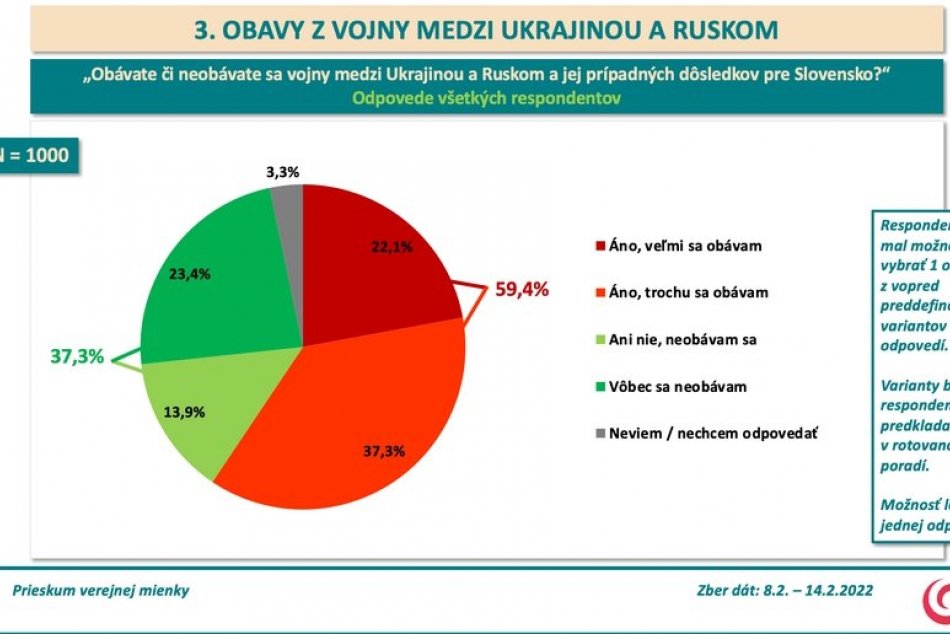 Obávajú sa Slováci vojny? Prieskum AKO pre Na hrane TV JOJ