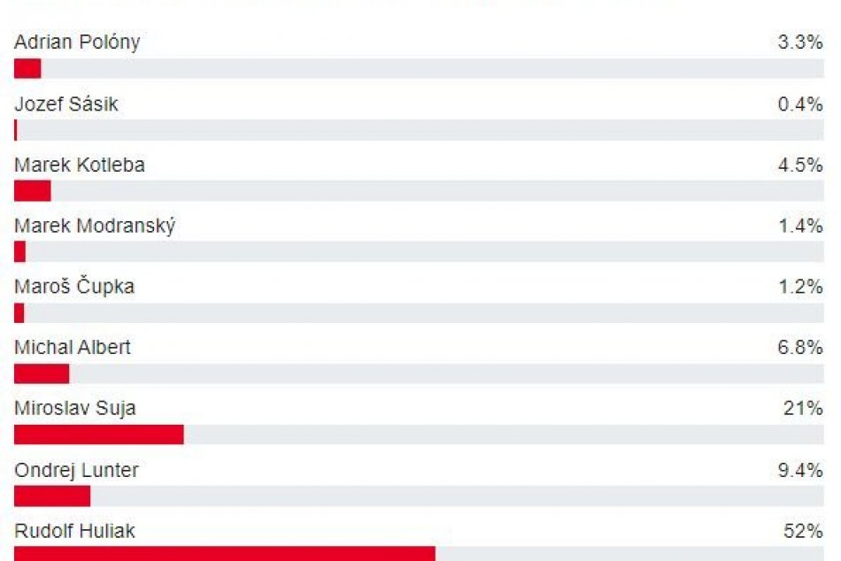 Výsledky prieskumu o kandidátoch na predsedu BBSK