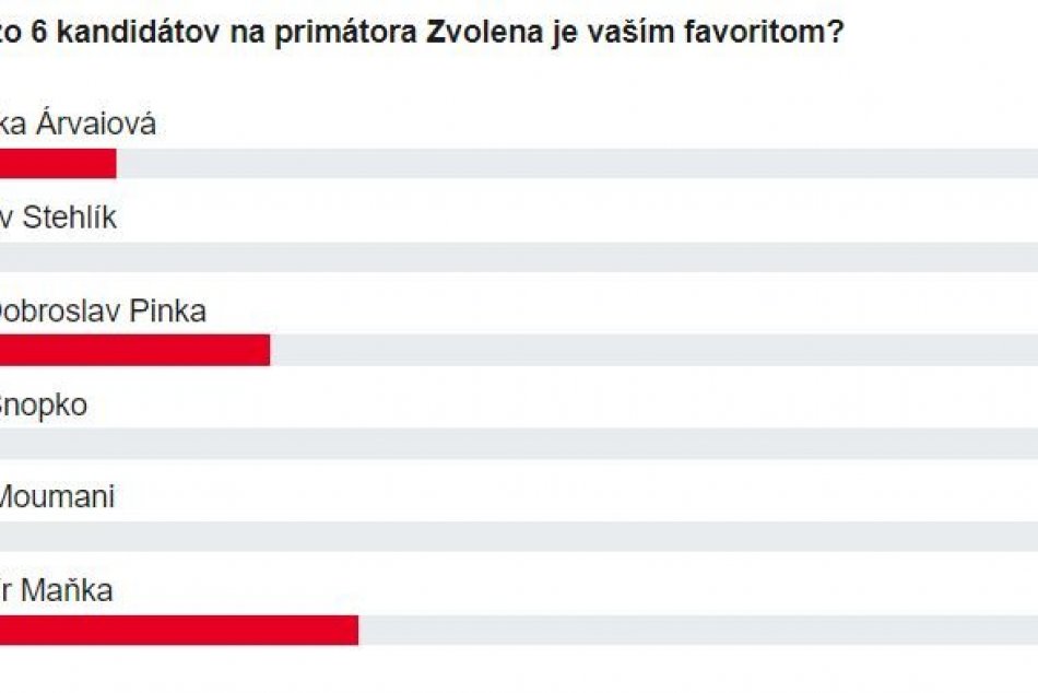 Výsledky prieskumu o kandidátoch na primátora Zvolen